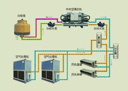 各種中央空調型式系統有什么區別？